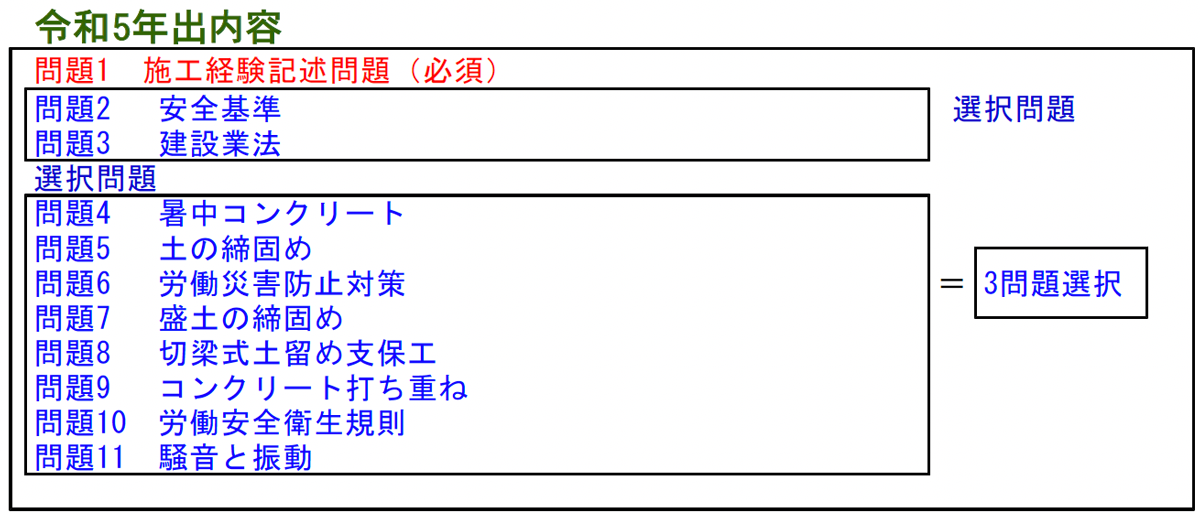 出題区分